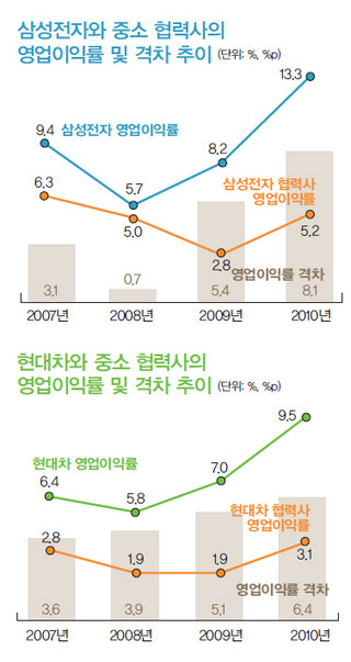 » 삼성전자와 중소 협력사의 영어이익률 및 격차 추이 