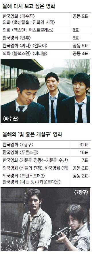작은 영화 ‘파수꾼’ 100억짜리보다 큰 울림