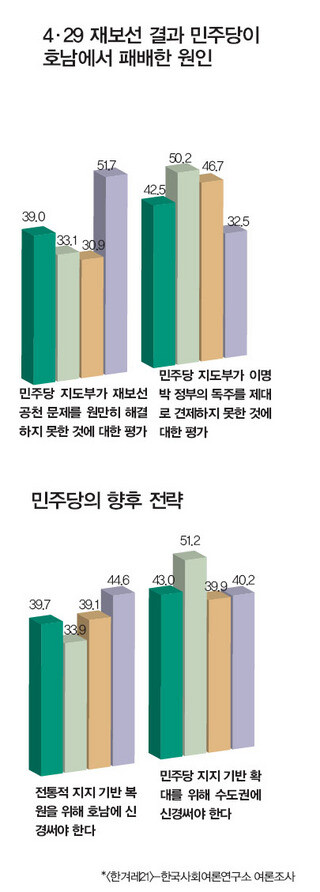 4·29 재보선 결과 민주당이 호남에서 패배한 원인/민주당의 향후 전략