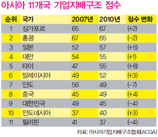 » 아시아 11개국 기업지배구조 점수 