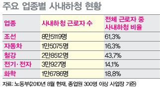 주요 업종별 사내하청 현황