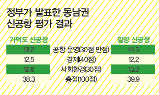 정부가 발표한 동남권 신공항 평가 결과