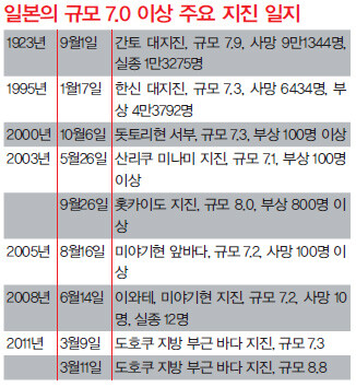 » 일본의 규모 7.0 이상 주요 지진 일지