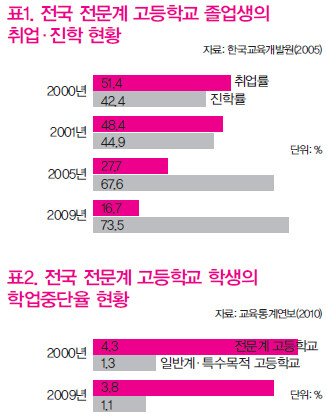 » 표1. 전국 전문계 고등학교 졸업생의 취업·진학 현황 / 표2. 전국 전문계 고등학교 학생의 학업중단율 현황 