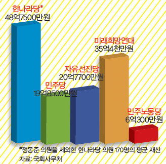 정몽준 의원을 제외한 한나라당 의원 170명의 평균 재산. 자료: 국회사무처