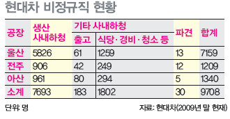 현대차 비정규직 현황