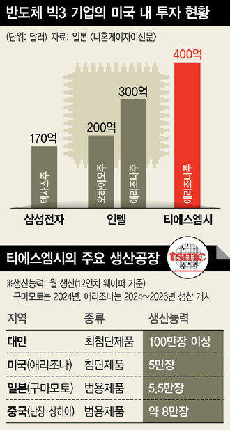 Arizona Foundry Semiconductor의 급속한 성장이 주목할 만하다 2