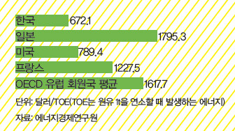 우리나라 산업용 전기요금 수준