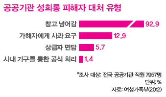 공공기관 성희롱 피해자 대처 유형