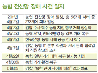 농협 전산망 장애 사건 일지