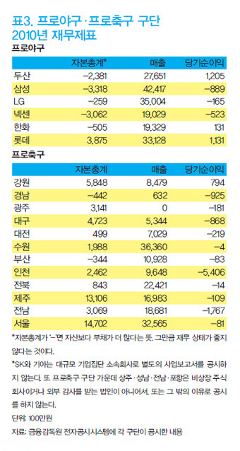 » 프로야구·프로축구 구단 2010년 재무제표 