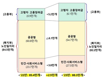 올해와 내년 노인 일자리 사업 유형별 구성. 기획재정부 제공 ※ 이미지를 누르면 크게 볼 수 있습니다.