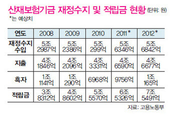 » 자료 : 고용노동부