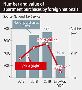Number and value of apartment purchases by foreign nationals