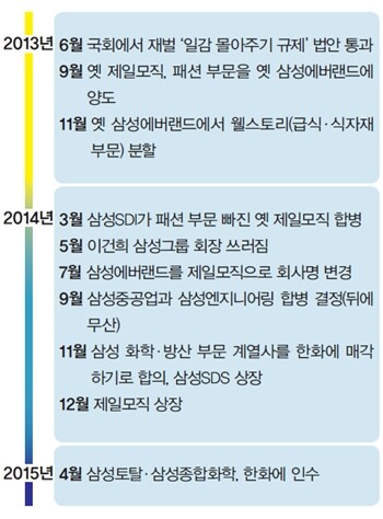 삼성그룹 최근 2년간의 움직임