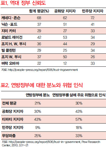 표1. 역대 정부 신뢰도 / 표2. 연방정부에 대한 분노와 위협 인식