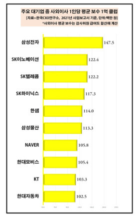 주요 기업 사외이사 평균 보수 연간 5400만원 - 한겨레