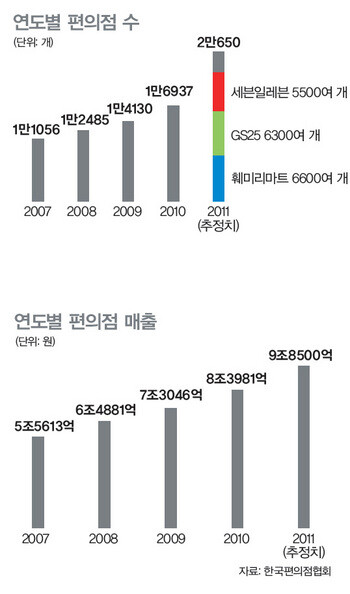 » 연도별 편의점 수와 매출