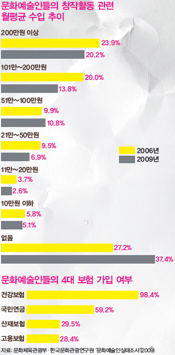 문화예술인들의 창작활동 관련 월평균 수입 추이(위) / 문화예술인들의 4대 보험 가입 여부