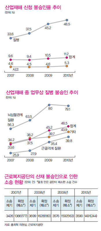 » 산업재해 신청 불승인율 추이