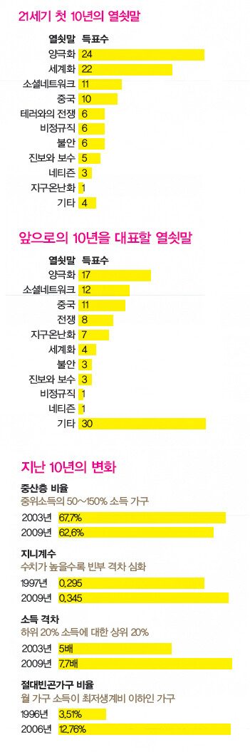 » 21세기 첫 10년과 앞으로 10년의 열쇳말, 통계로 본 지난 10년(위로부터)