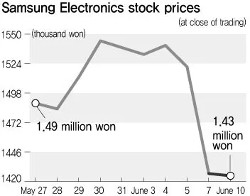 Is Samsung facing a crisis?