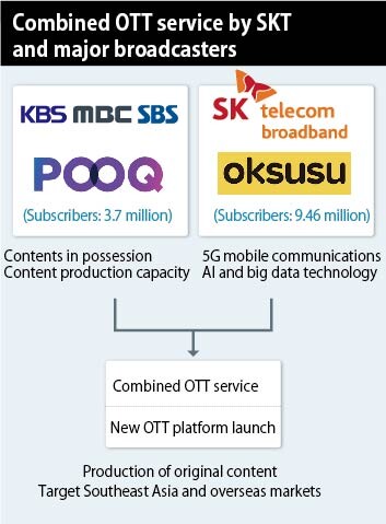 Combined OTT service by SKT and major broadcasters