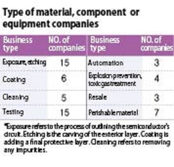 Type of material, component or equipment companies