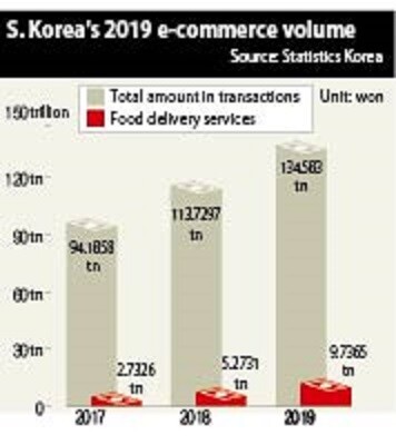 S. Korea's 2019 e-commerce volume