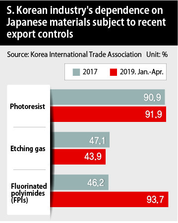 S. Korean industry‘s dependence on Japanese materials subject to recent export controls