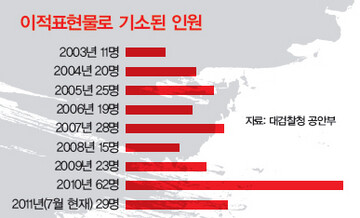 » 자료: 대검찰청 공안부