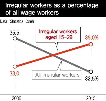 Irregular workers as a percentage of all wage workers