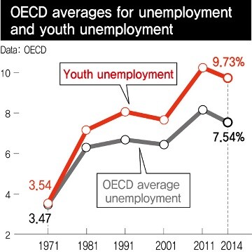 OECD averages for unemployment and youth unemployment