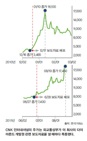 CNK 인터내셔널의 주가는 외교통상부가 이 회사의 다이아몬드 개발권 관련 보도자료를 낼 때마다 폭등했다.