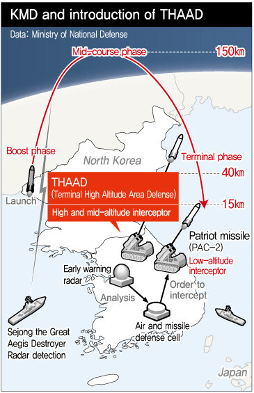 KMD and introduction of THAAD