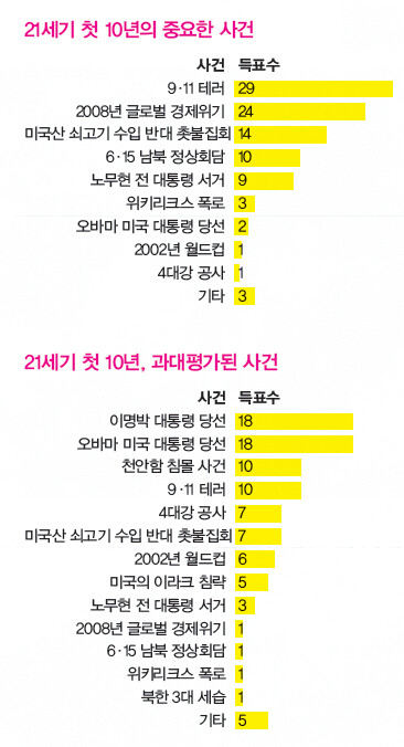  » 21세기 첫 10년의 중요한 사건 