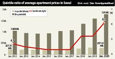 Quintile ratio of average apartment prices in Seoul