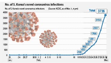 No. of S. Korea's novel coronavirus infections