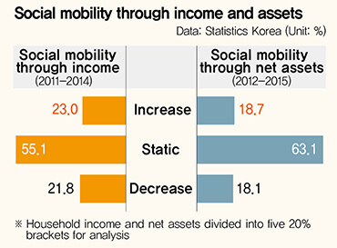 Social mobility through income and assets