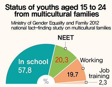 Status of youths aged 15 to 24 from multicultural families