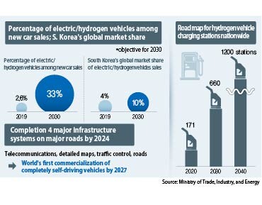 Percentage of electric/hydrogen vehicles among new car sales; S. Korea‘s global market share