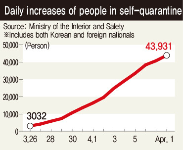 Daily increases of people in self-quarantine