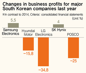 Changes in business profits for major South Korean companies last year