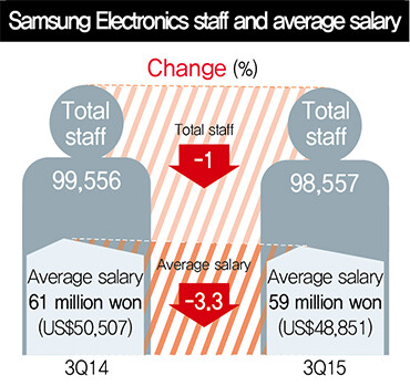 Samsung Electronics staff and average salary