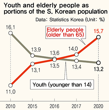 Youth and elderly people as portions of the S. Korean population. Data: Statistics Korea (Unit: %)
