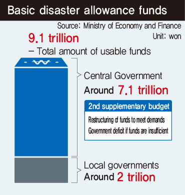 Basic disaster allowance funds