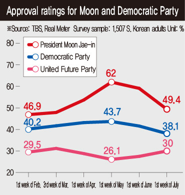 <b>Approval ratings for Moon, Democratic Party, and United Future Party<br><br></b>