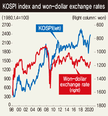 KOSPI index and won-dollar exchange rates