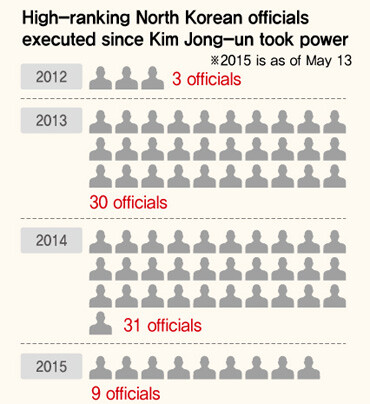 High-ranking North Korean officials executed since Kim Jong-un took power 
