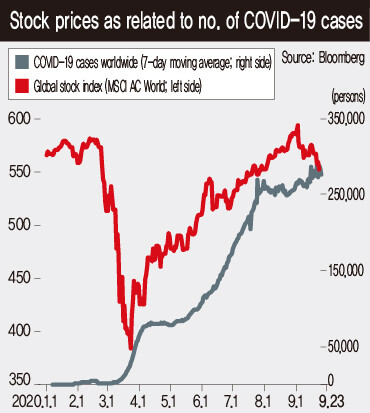 Stock prices as related to no. of COVID-19 cases